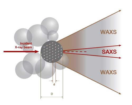 SAXS-experimental method